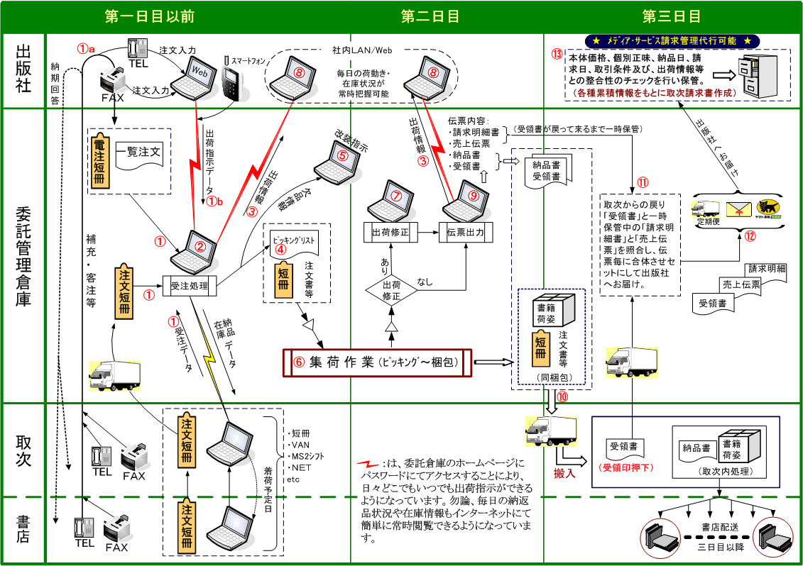 サービス
