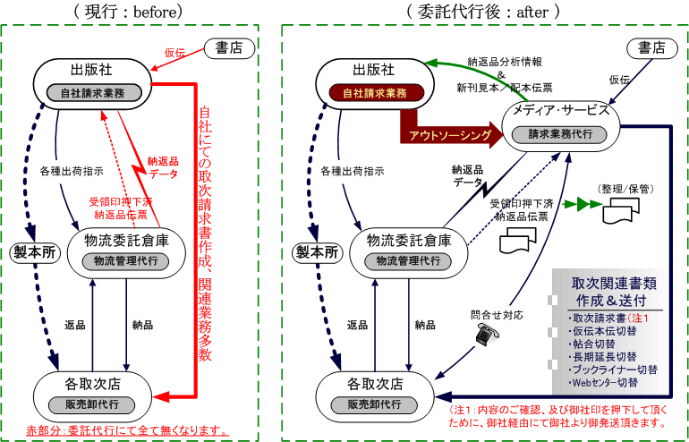 サービス