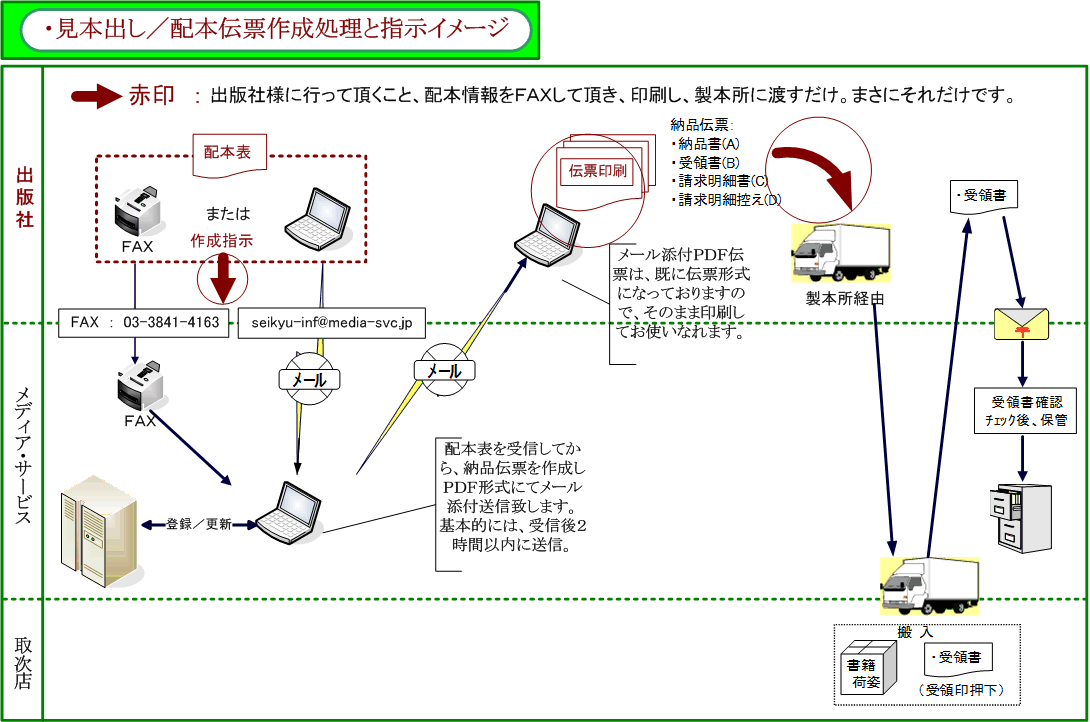 サービス